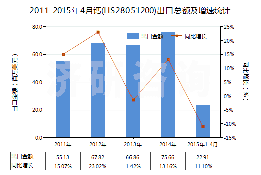 2011-2015年4月鈣(HS28051200)出口總額及增速統(tǒng)計